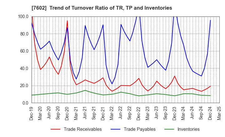 7602 Ledax Co.,Ltd.: Trend of Turnover Ratio of TR, TP and Inventories