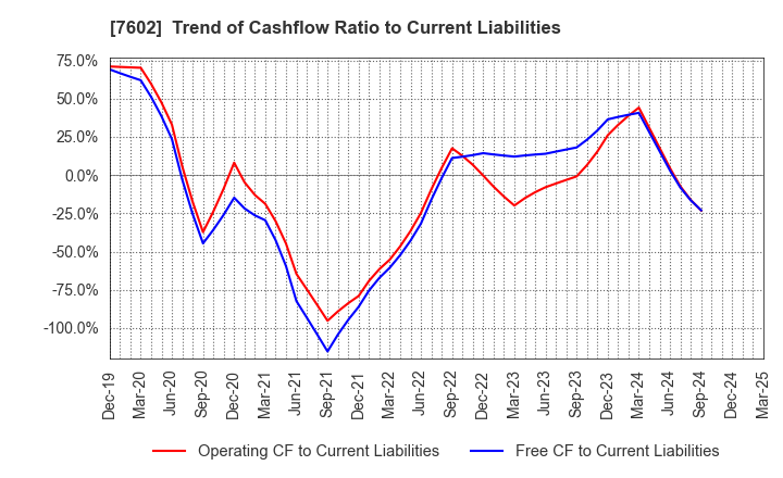 7602 Ledax Co.,Ltd.: Trend of Cashflow Ratio to Current Liabilities