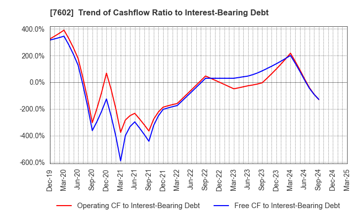 7602 Ledax Co.,Ltd.: Trend of Cashflow Ratio to Interest-Bearing Debt
