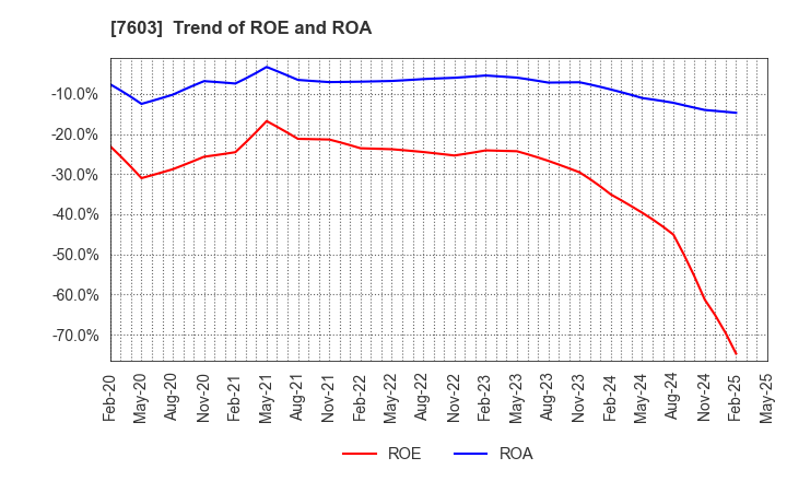 7603 MAC HOUSE CO.,LTD.: Trend of ROE and ROA