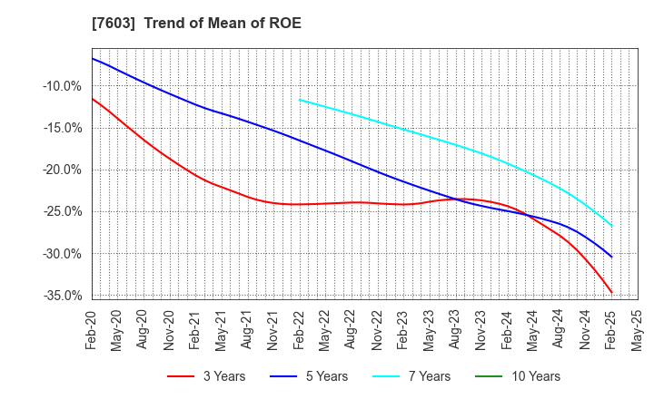 7603 MAC HOUSE CO.,LTD.: Trend of Mean of ROE
