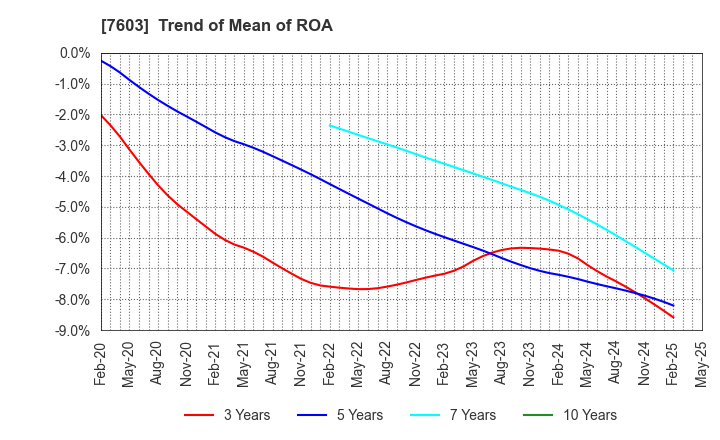 7603 MAC HOUSE CO.,LTD.: Trend of Mean of ROA