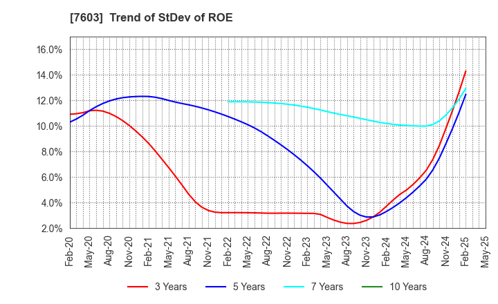 7603 MAC HOUSE CO.,LTD.: Trend of StDev of ROE