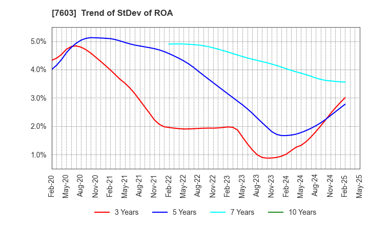 7603 MAC HOUSE CO.,LTD.: Trend of StDev of ROA