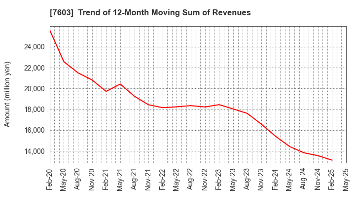 7603 MAC HOUSE CO.,LTD.: Trend of 12-Month Moving Sum of Revenues