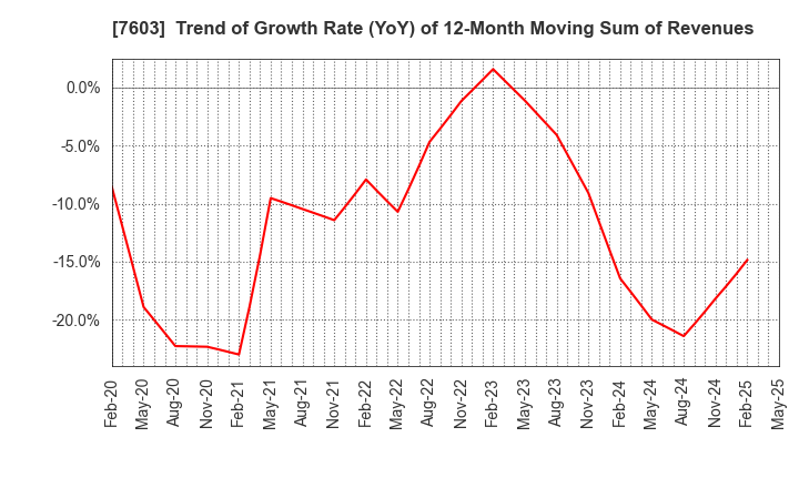 7603 MAC HOUSE CO.,LTD.: Trend of Growth Rate (YoY) of 12-Month Moving Sum of Revenues