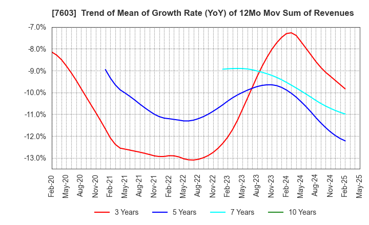 7603 MAC HOUSE CO.,LTD.: Trend of Mean of Growth Rate (YoY) of 12Mo Mov Sum of Revenues