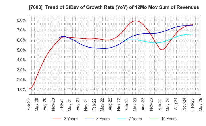 7603 MAC HOUSE CO.,LTD.: Trend of StDev of Growth Rate (YoY) of 12Mo Mov Sum of Revenues