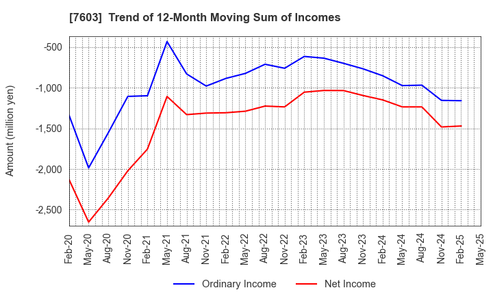 7603 MAC HOUSE CO.,LTD.: Trend of 12-Month Moving Sum of Incomes