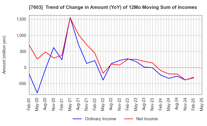 7603 MAC HOUSE CO.,LTD.: Trend of Change in Amount (YoY) of 12Mo Moving Sum of Incomes