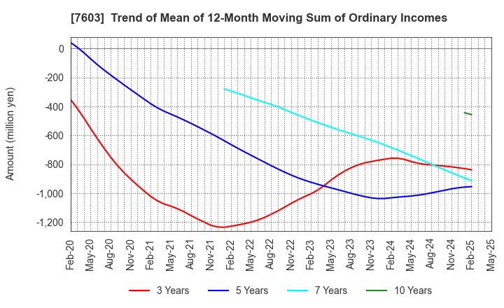 7603 MAC HOUSE CO.,LTD.: Trend of Mean of 12-Month Moving Sum of Ordinary Incomes