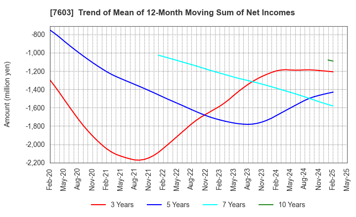 7603 MAC HOUSE CO.,LTD.: Trend of Mean of 12-Month Moving Sum of Net Incomes
