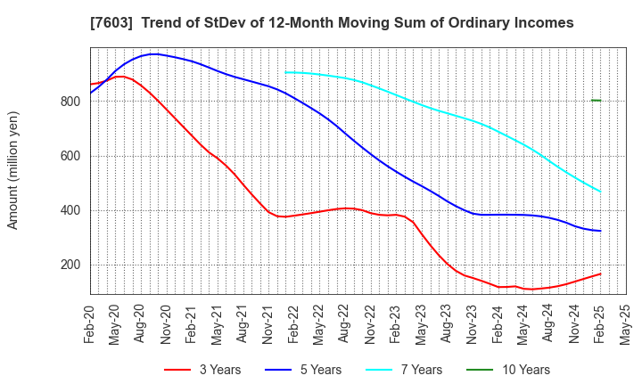 7603 MAC HOUSE CO.,LTD.: Trend of StDev of 12-Month Moving Sum of Ordinary Incomes