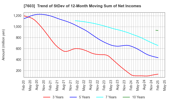 7603 MAC HOUSE CO.,LTD.: Trend of StDev of 12-Month Moving Sum of Net Incomes