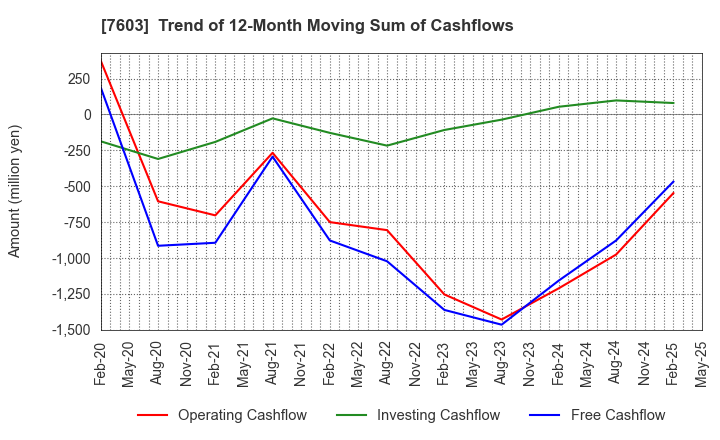 7603 MAC HOUSE CO.,LTD.: Trend of 12-Month Moving Sum of Cashflows