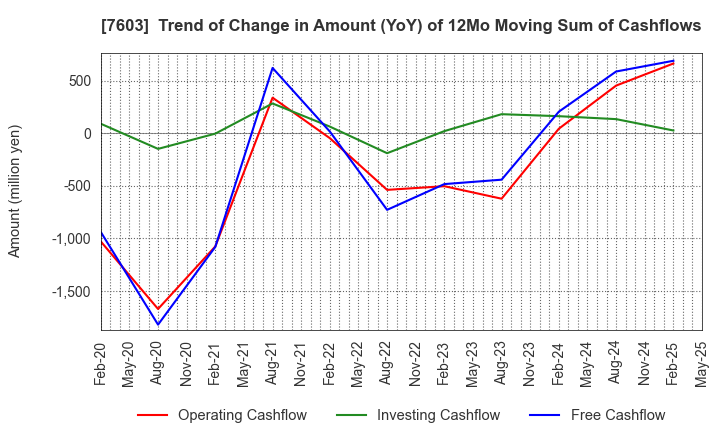 7603 MAC HOUSE CO.,LTD.: Trend of Change in Amount (YoY) of 12Mo Moving Sum of Cashflows