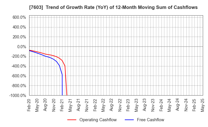 7603 MAC HOUSE CO.,LTD.: Trend of Growth Rate (YoY) of 12-Month Moving Sum of Cashflows