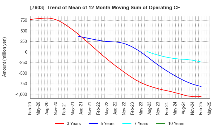 7603 MAC HOUSE CO.,LTD.: Trend of Mean of 12-Month Moving Sum of Operating CF