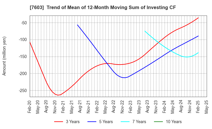 7603 MAC HOUSE CO.,LTD.: Trend of Mean of 12-Month Moving Sum of Investing CF