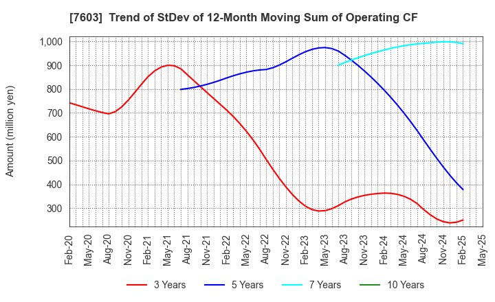 7603 MAC HOUSE CO.,LTD.: Trend of StDev of 12-Month Moving Sum of Operating CF