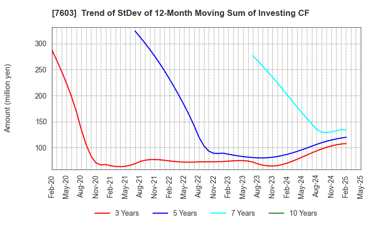 7603 MAC HOUSE CO.,LTD.: Trend of StDev of 12-Month Moving Sum of Investing CF