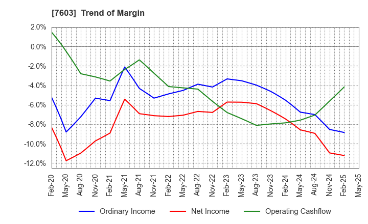 7603 MAC HOUSE CO.,LTD.: Trend of Margin