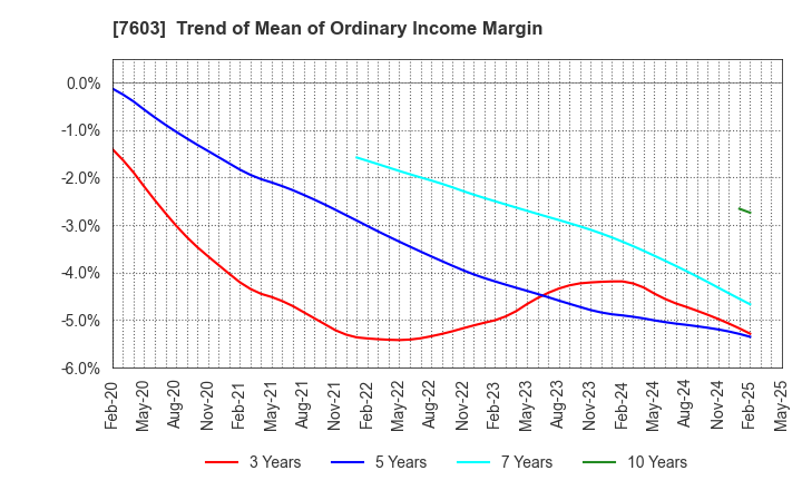 7603 MAC HOUSE CO.,LTD.: Trend of Mean of Ordinary Income Margin
