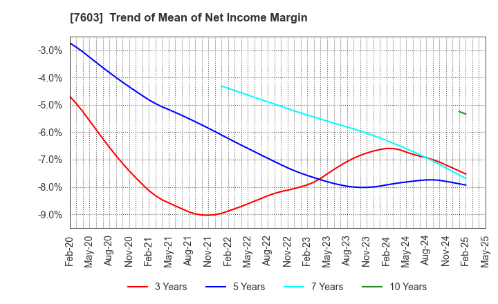 7603 MAC HOUSE CO.,LTD.: Trend of Mean of Net Income Margin