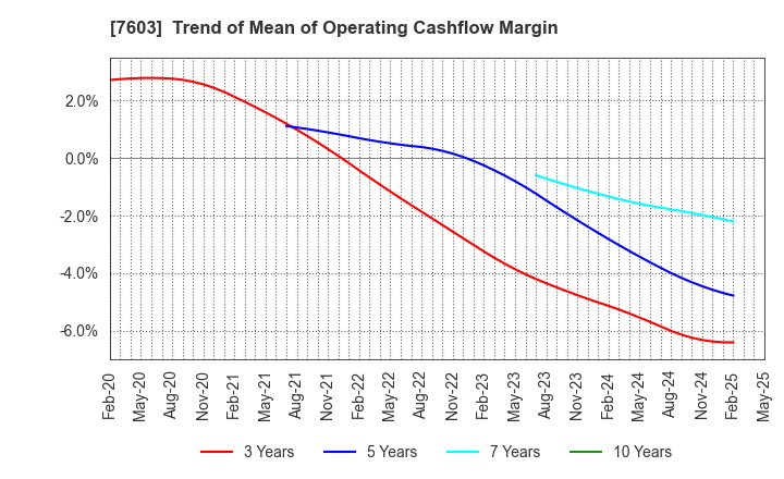 7603 MAC HOUSE CO.,LTD.: Trend of Mean of Operating Cashflow Margin