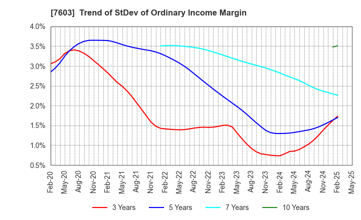 7603 MAC HOUSE CO.,LTD.: Trend of StDev of Ordinary Income Margin