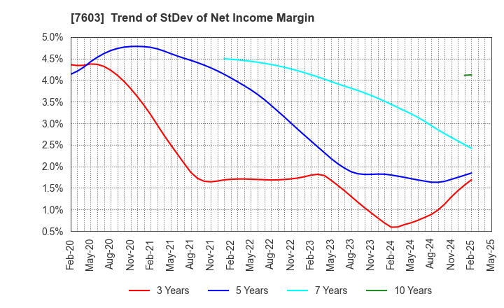 7603 MAC HOUSE CO.,LTD.: Trend of StDev of Net Income Margin