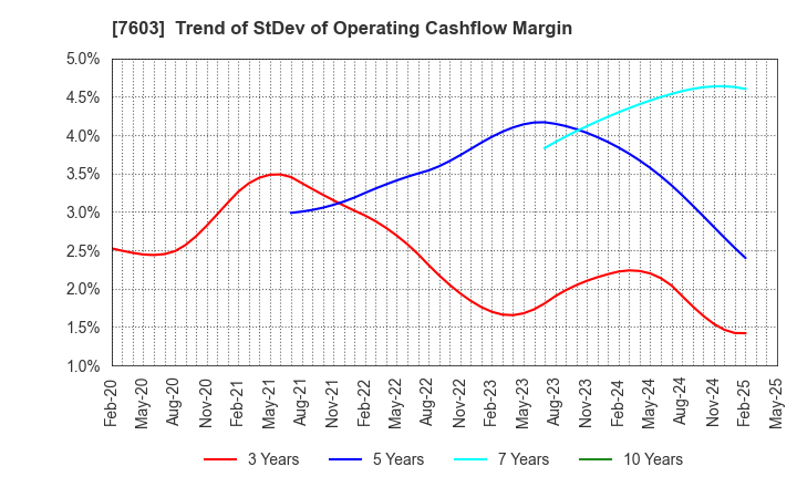 7603 MAC HOUSE CO.,LTD.: Trend of StDev of Operating Cashflow Margin