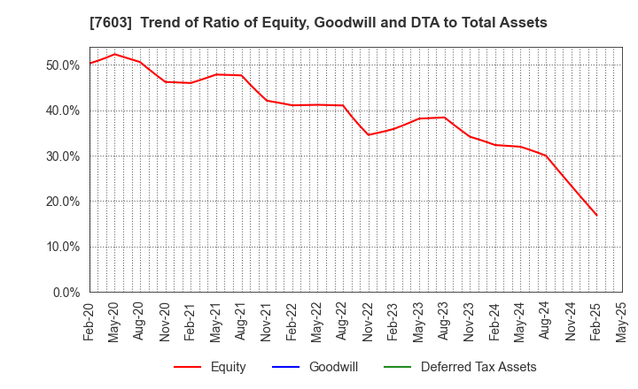 7603 MAC HOUSE CO.,LTD.: Trend of Ratio of Equity, Goodwill and DTA to Total Assets