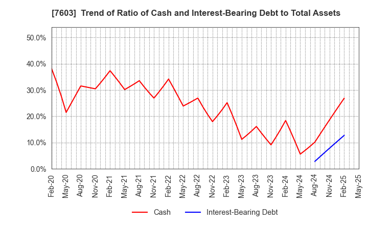 7603 MAC HOUSE CO.,LTD.: Trend of Ratio of Cash and Interest-Bearing Debt to Total Assets