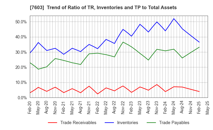 7603 MAC HOUSE CO.,LTD.: Trend of Ratio of TR, Inventories and TP to Total Assets