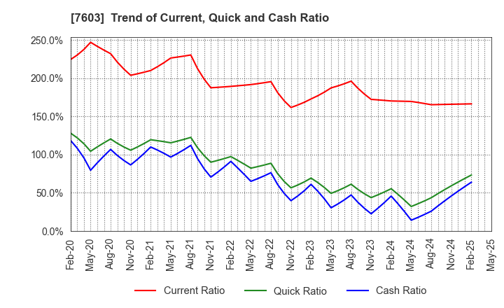 7603 MAC HOUSE CO.,LTD.: Trend of Current, Quick and Cash Ratio