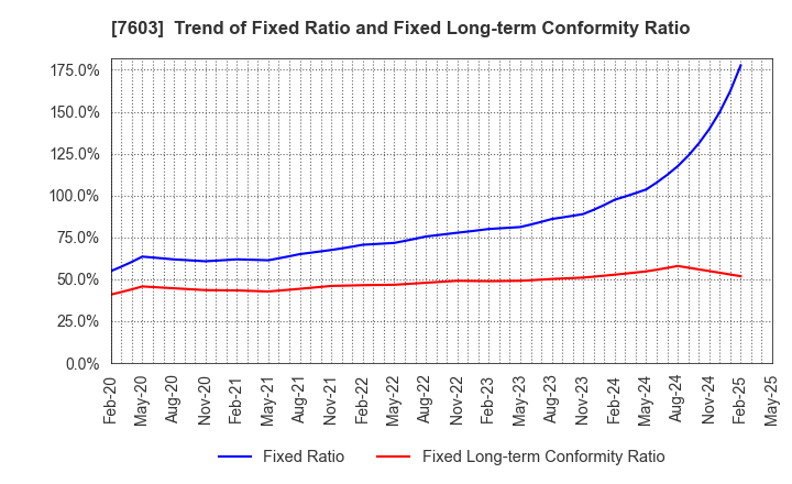 7603 MAC HOUSE CO.,LTD.: Trend of Fixed Ratio and Fixed Long-term Conformity Ratio