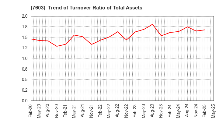 7603 MAC HOUSE CO.,LTD.: Trend of Turnover Ratio of Total Assets