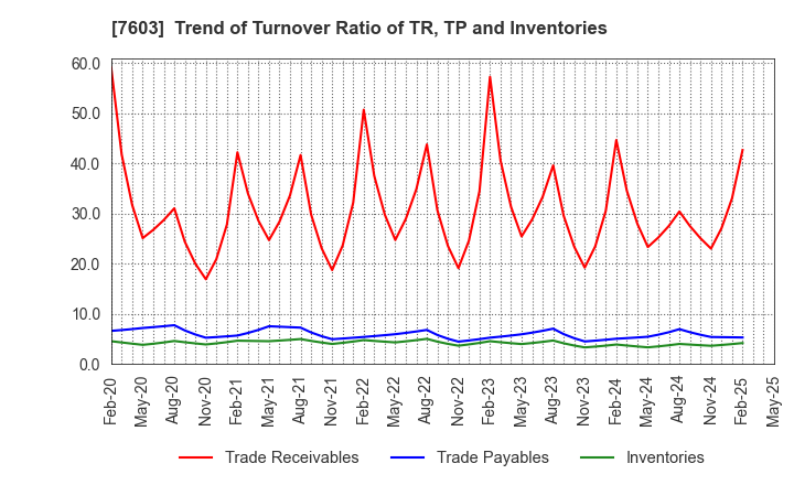 7603 MAC HOUSE CO.,LTD.: Trend of Turnover Ratio of TR, TP and Inventories