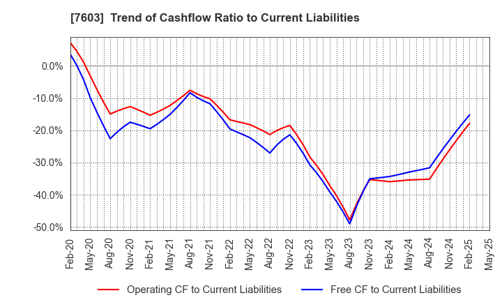 7603 MAC HOUSE CO.,LTD.: Trend of Cashflow Ratio to Current Liabilities