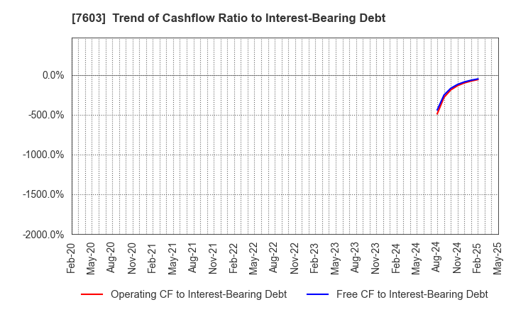 7603 MAC HOUSE CO.,LTD.: Trend of Cashflow Ratio to Interest-Bearing Debt