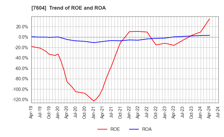 7604 UMENOHANA CO.,LTD.: Trend of ROE and ROA