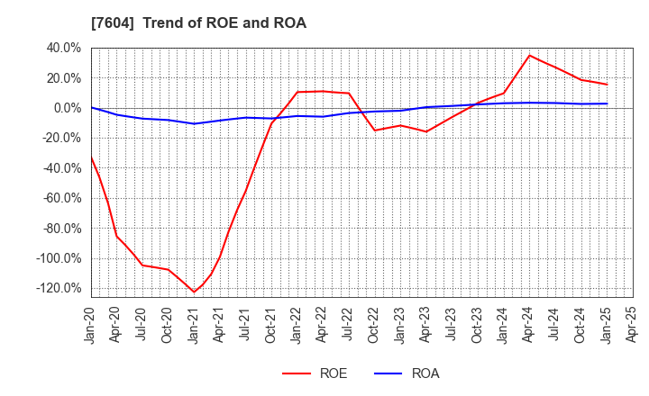 7604 UMENOHANA CO.,LTD.: Trend of ROE and ROA