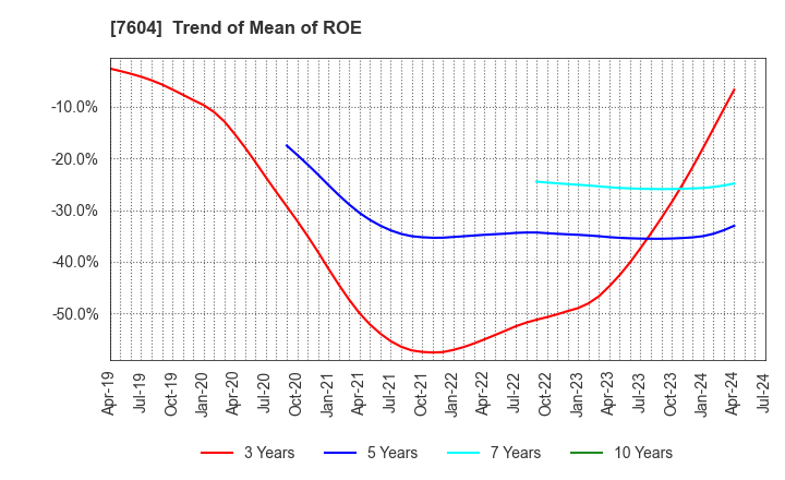 7604 UMENOHANA CO.,LTD.: Trend of Mean of ROE