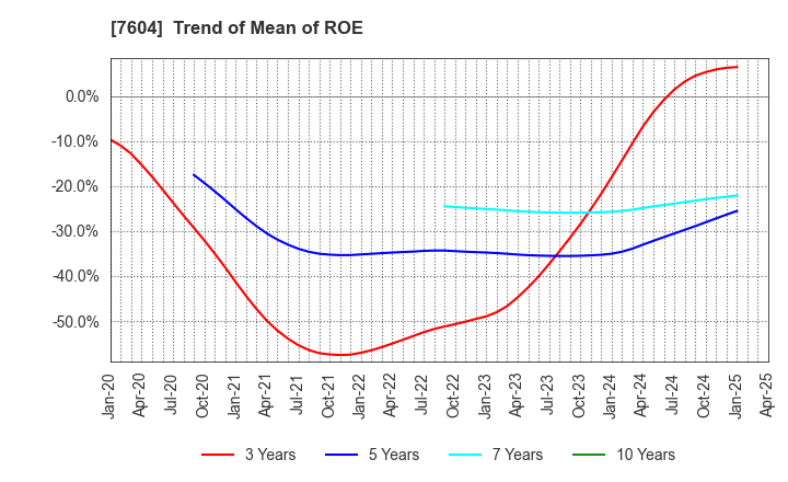 7604 UMENOHANA CO.,LTD.: Trend of Mean of ROE