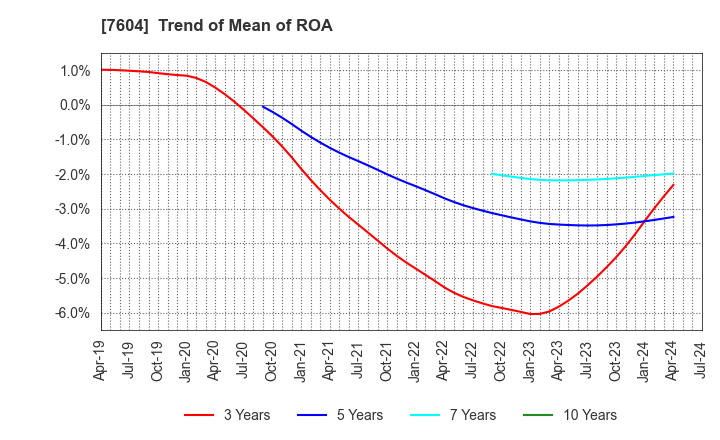 7604 UMENOHANA CO.,LTD.: Trend of Mean of ROA