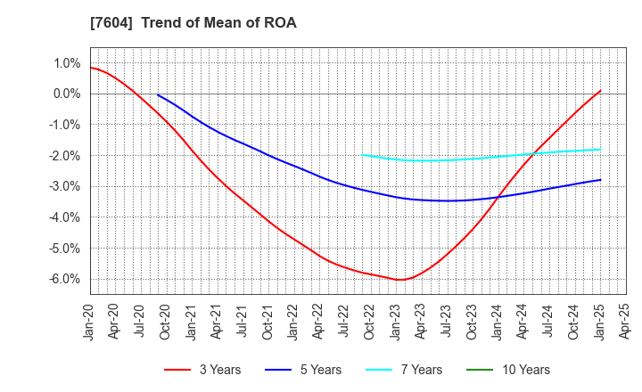 7604 UMENOHANA CO.,LTD.: Trend of Mean of ROA