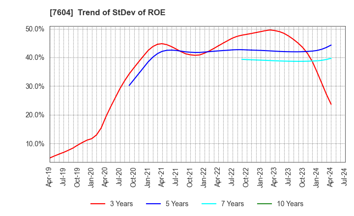 7604 UMENOHANA CO.,LTD.: Trend of StDev of ROE