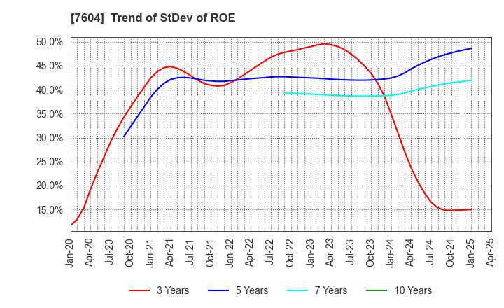 7604 UMENOHANA CO.,LTD.: Trend of StDev of ROE