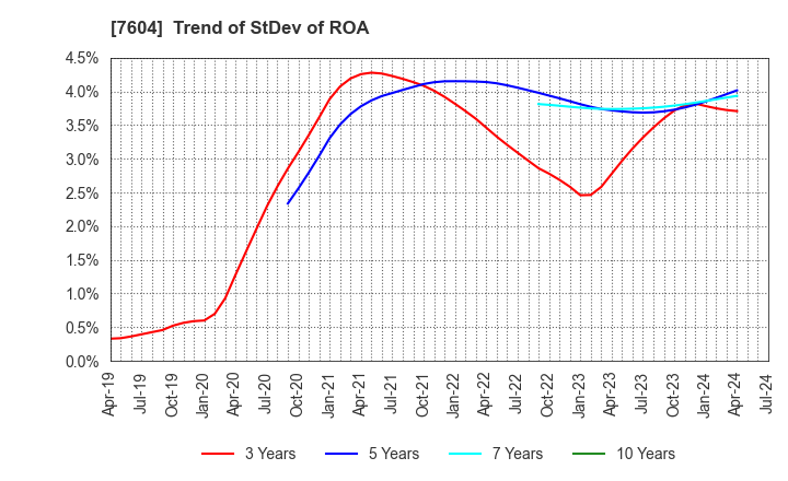 7604 UMENOHANA CO.,LTD.: Trend of StDev of ROA